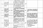 中央第二环境保护督察组交办群众反映问题办结情况公示（第八批） - 广播电视