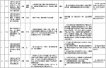 中央第二环境保护督察组交办群众反映问题办结情况公示（第九批） - 广播电视