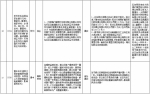 中央第二环境保护督察组交办群众反映问题办结情况公示（第九批） - 广播电视