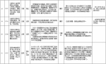 中央第二环境保护督察组交办群众反映问题办结情况公示（第九批） - 广播电视