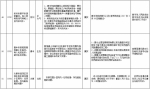 中央第二环境保护督察组交办群众反映问题办结情况公示（第九批） - 广播电视