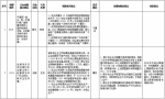 中央第二环境保护督察组交办群众反映问题办结情况公示（第十批） - 广播电视