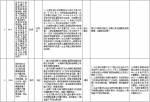 中央第二环境保护督察组交办群众反映问题办结情况公示（第十批） - 广播电视