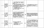 中央第二环境保护督察组交办群众反映问题办结情况公示（第十批） - 广播电视