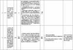 中央第二环境保护督察组交办群众反映问题办结情况公示（第十批） - 广播电视