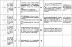 中央第二环境保护督察组交办群众反映问题办结情况公示（第十批） - 广播电视