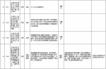 中央第二环境保护督察组交办群众反映问题办结情况公示（第十批） - 广播电视