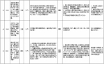 中央第二环境保护督察组交办群众反映问题办结情况公示（第十批） - 广播电视