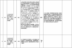 中央第二环境保护督察组交办群众反映问题办结情况公示（第十批） - 广播电视