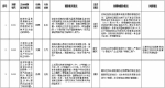 中央第二环境保护督察组交办群众反映问题办结情况公示（第十一批） - 广播电视