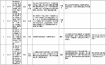 中央第二环境保护督察组交办群众反映问题办结情况公示（第十一批） - 广播电视