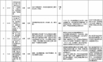 中央第二环境保护督察组交办群众反映问题办结情况公示（第十一批） - 广播电视