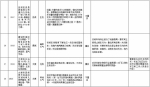 中央第二环境保护督察组交办群众反映问题办结情况公示（第十一批） - 广播电视