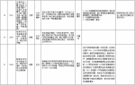 中央第二环境保护督察组交办群众反映问题办结情况公示（第十一批） - 广播电视