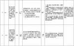 中央第二环境保护督察组交办群众反映问题办结情况公示（第十一批） - 广播电视