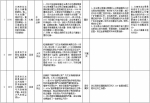 中央第二环境保护督察组交办群众反映问题办结情况公示（第十二批） - 广播电视