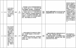 中央第二环境保护督察组交办群众反映问题办结情况公示（第十二批） - 广播电视