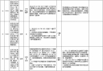 中央第二环境保护督察组交办群众反映问题办结情况公示（第十二批） - 广播电视