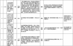 中央第二环境保护督察组交办群众反映问题办结情况公示（第十四批） - 广播电视