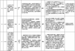 中央第二环境保护督察组交办群众反映问题办结情况公示（第十四批） - 广播电视