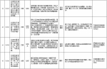 中央第二环境保护督察组交办群众反映问题办结情况公示（第十四批） - 广播电视