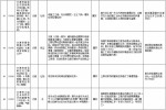 中央第二环境保护督察组交办群众反映问题办结情况公示（第十四批） - 广播电视