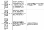 中央第二环境保护督察组交办群众反映问题办结情况公示（第十四批） - 广播电视