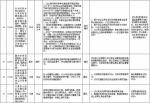 中央第二环境保护督察组交办群众反映问题办结情况公示（第十四批） - 广播电视