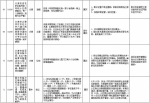 中央第二环境保护督察组交办群众反映问题办结情况公示（第十四批） - 广播电视