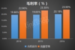 9项数据对比分析永辉与高鑫零售谁更强大 - Linkshop.Com.Cn