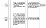 中央第二环境保护督察组交办群众反映问题办结情况公示（第十五批） - 广播电视