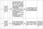 中央第二环境保护督察组交办群众反映问题办结情况公示（第十五批） - 广播电视