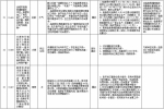 中央第二环境保护督察组交办群众反映问题办结情况公示（第十五批） - 广播电视