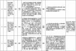 中央第二环境保护督察组交办群众反映问题办结情况公示（第十五批） - 广播电视