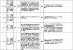 中央第二环境保护督察组交办群众反映问题办结情况公示（第十六批） - 广播电视