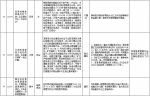 中央第二环境保护督察组交办群众反映问题办结情况公示（第十六批） - 广播电视