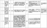 中央第二环境保护督察组交办群众反映问题办结情况公示（第十六批） - 广播电视