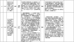 中央第二环境保护督察组交办群众反映问题办结情况公示（第十六批） - 广播电视