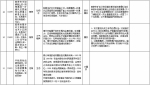 中央第二环境保护督察组交办群众反映问题办结情况公示（第十六批） - 广播电视