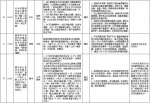 中央第二环境保护督察组交办群众反映问题办结情况公示（第十六批） - 广播电视