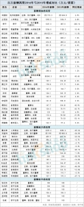 独家：110位上市零售企业高管薪酬排行榜 - Linkshop.Com.Cn