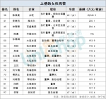 独家：110位上市零售企业高管薪酬排行榜 - Linkshop.Com.Cn