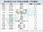 独家：110位上市零售企业高管薪酬排行榜 - Linkshop.Com.Cn