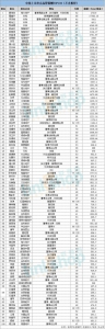 中国上市房企高管薪酬TOP100 最高拿2.7亿 - Linkshop.Com.Cn