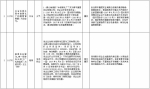 中央第二环境保护督察组交办群众反映问题办结情况公示（第二十批） - 广播电视