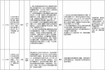 中央第二环境保护督察组交办群众反映问题办结情况公示（第二十批） - 广播电视