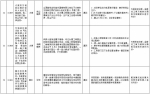 中央第二环境保护督察组交办群众反映问题办结情况公示（第二十批） - 广播电视