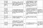 中央第二环境保护督察组交办群众反映问题办结情况公示（第二十批） - 广播电视