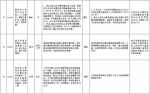 中央第二环境保护督察组交办群众反映问题办结情况公示（第二十批） - 广播电视