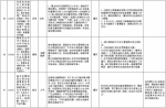 中央第二环境保护督察组交办群众反映问题办结情况公示（第二十批） - 广播电视